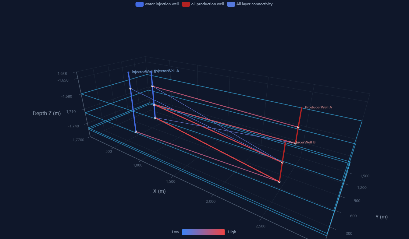 Intelligent Injection-Production Closed-Loop Optimization Diagram